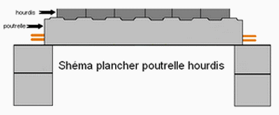 sh&eacute;ma d'une mise en oeuvre d'un plancher poutrelle hourdis