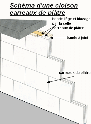 Cloison en carreaux de plâtre